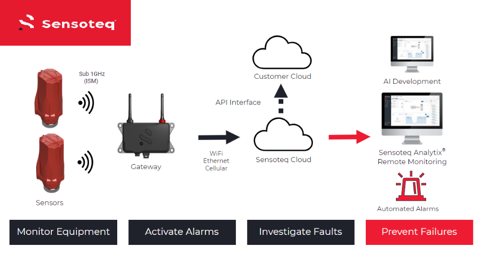 RMS-Sensoteq-Wireless-Vibration-Sensor-How-it-works.png RMS-Sensoteq-Wireless-Vibration-Sensor-How-it-works.png